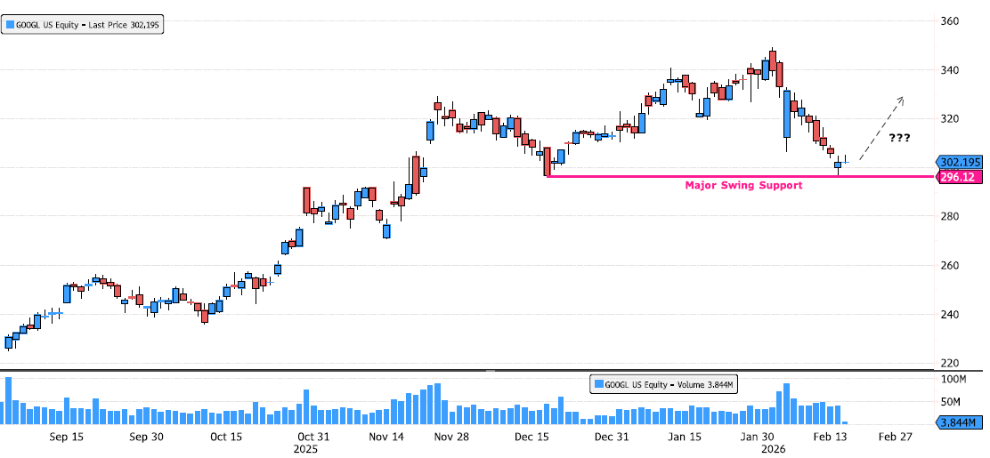 Alphabet Inc. back on swing support