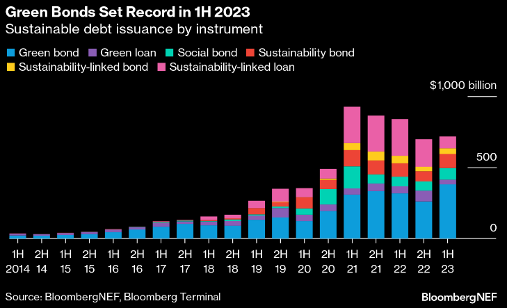 Record green bond sales lift outlook for ESG debt