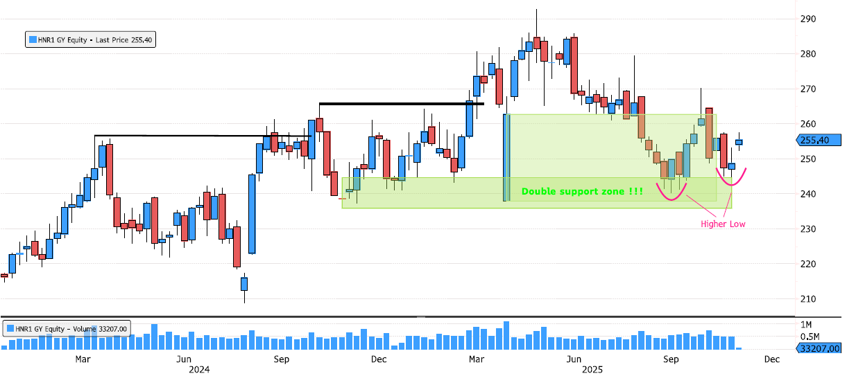Hannover Rueck – Higher Low Confirmed!