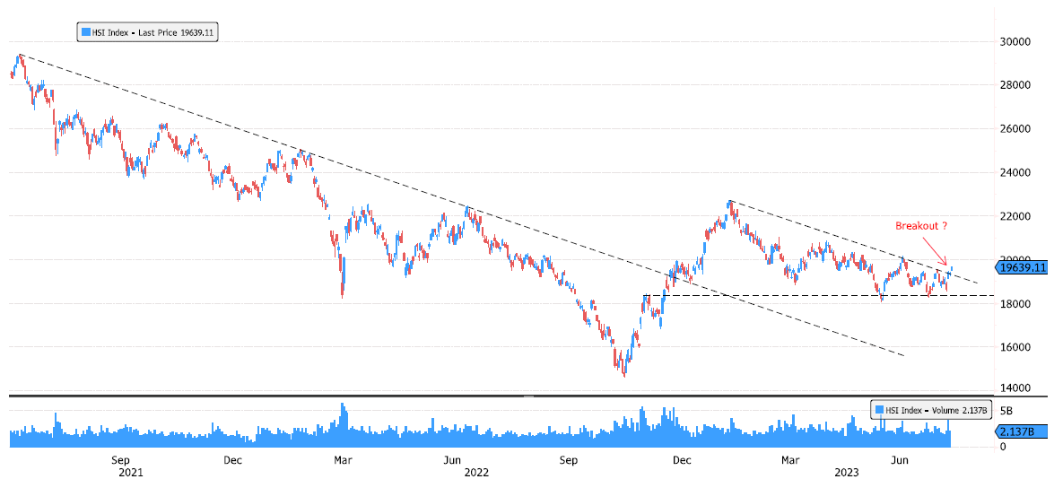 Hang Seng Index is breaking January consolidation ?