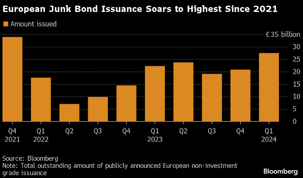 European junk bond issuance soars to highest since 2021