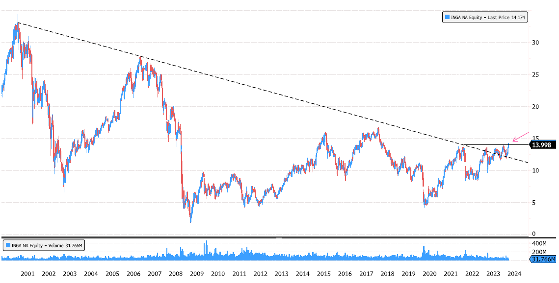 ING Group breakout after 23 years ?