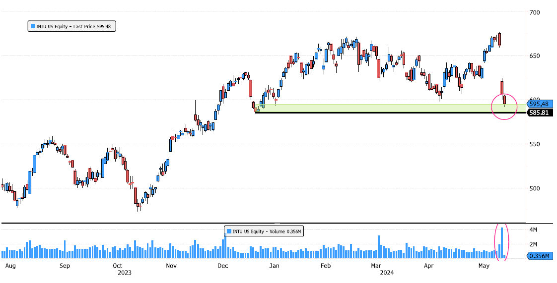 Intuit Reaching Strong Support
