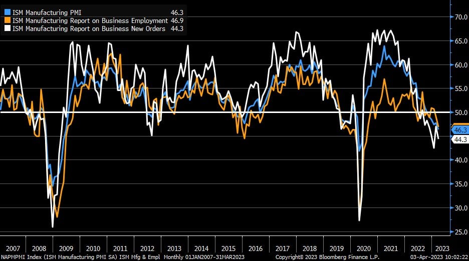 US ISM manufacturing drops to 46.3, the lowest since May 2020, the month after the COVID recession ended