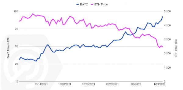 Value Comparison : Bayc(ETH) vs ETH Price (USD)