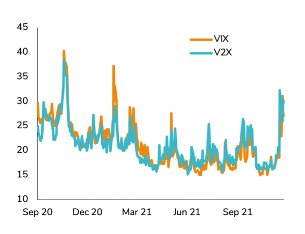 VIX Index (S&P 500 implied volatility) and V2X