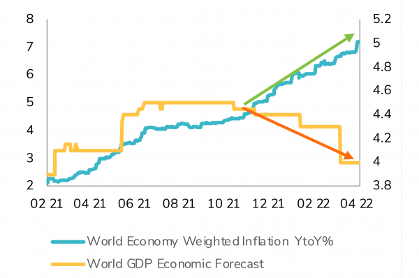 World GDP forecast (orange line) and World Economic Weighted Inflation