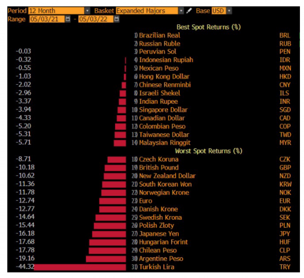 The best & worst performing currencies against dollar – last 12 months