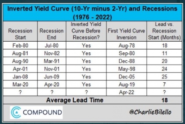 Inverted Yield Curve ( 10-Yr minus 2-Yr) and Recessions ( 1976-2022)