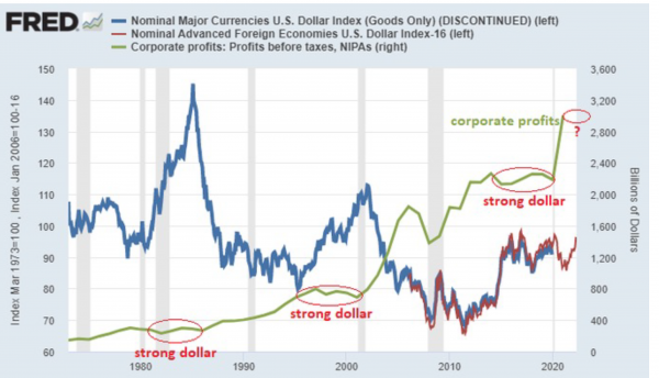 U.S. Corporate Profits versus Dollar Index