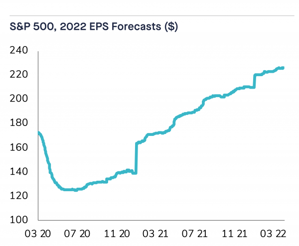 S&P 500, 2022 EPS Forecasts ($)