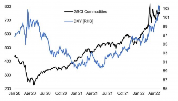 GSCI Commodity Index versus Dollar Index