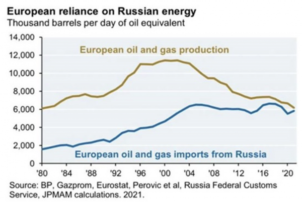 European reliance on Russian energy Thousand barrels per day of oil equivalent