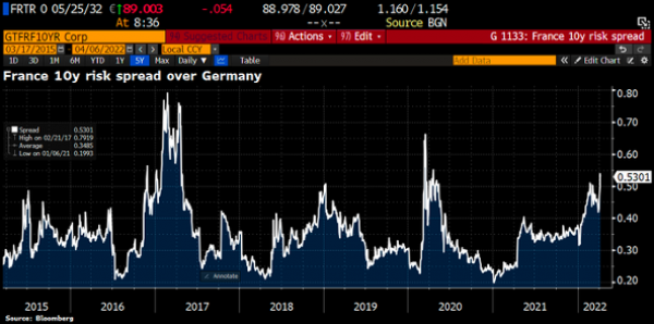 French 10y risk spread over Germany