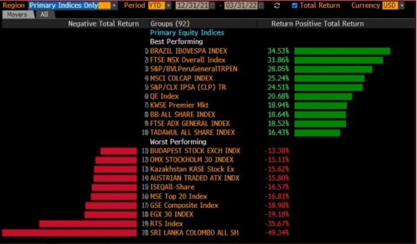 Best and worst performing stock markets in Q1