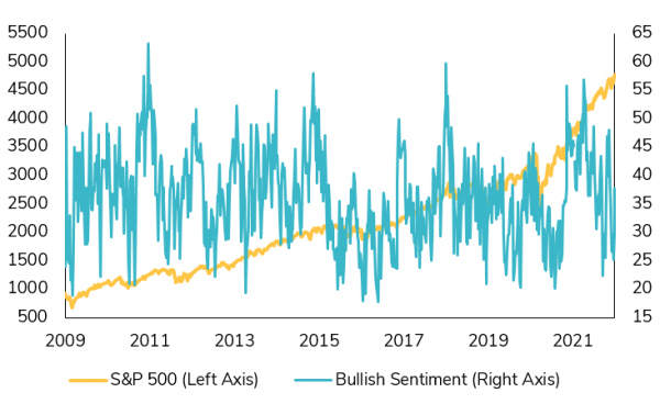 AA AI bullish sentiment: 2009 - 2021