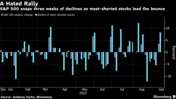 Finally a bullish week for equity markets