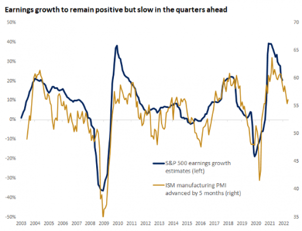 Earnings growth to remain positive but slow in the quarters ahead