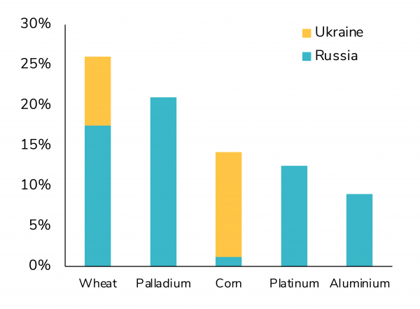 Russian& Ukrainian Non-Energy Commodity Exports % of Global Exports