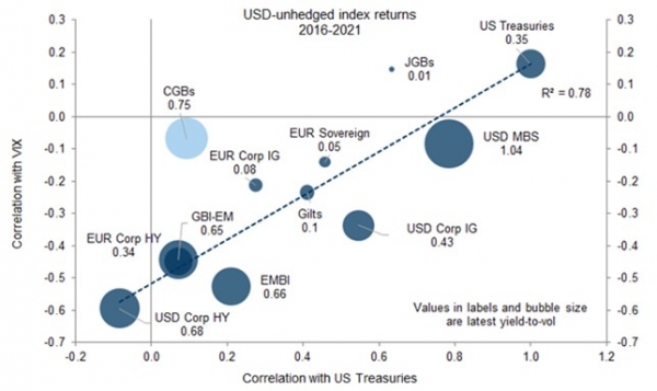 Chart: USD-unhedged index returns 2016-2021