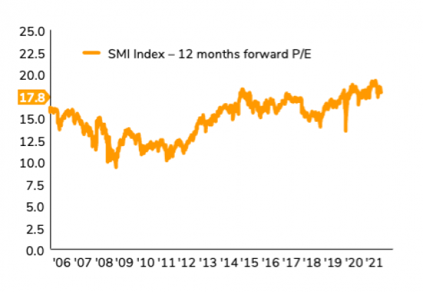 SMI Index Valuation