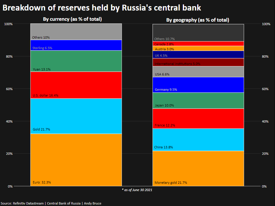 Distribution of Russian central bank holdings by asset type and geography