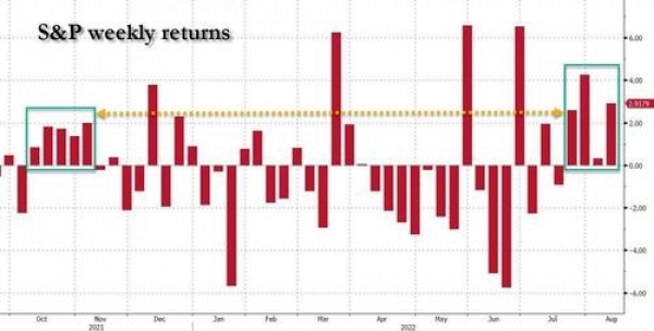 S&P 500 index weekly returns    