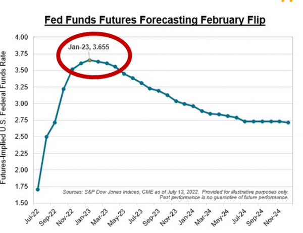 Fed Funds Futures Forecasting February Flip 