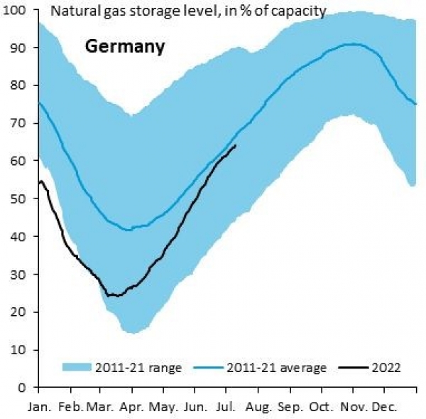 Level of natural gas storage in Germany 