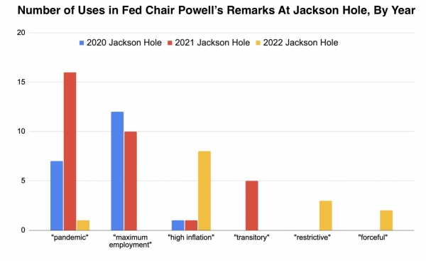 Number of uses in Fed Chair Powell's Remarks at Jackson Hole, By Year 