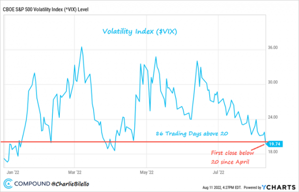 S&P 500 volatility index (VIX) 
