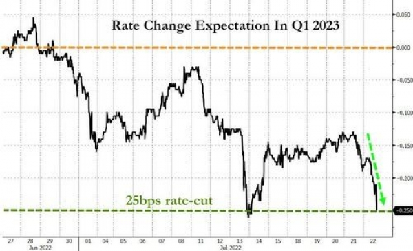 The US yield curve now expects rates to fall by 25 basis points as of Q1 2023