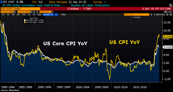 US headline and core inflation YoY 