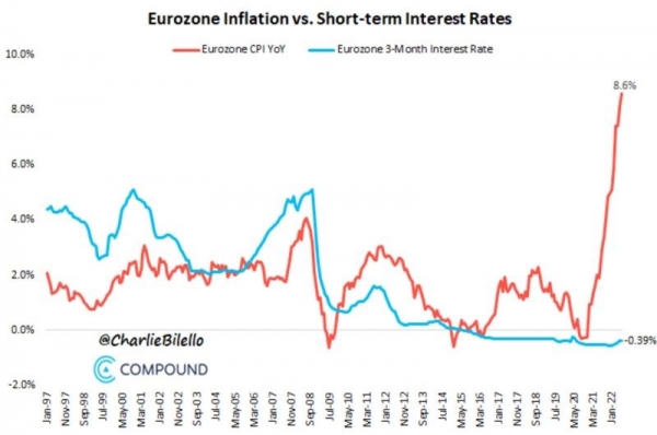 Eurozone Inflation vs.Short-term Interest Rates