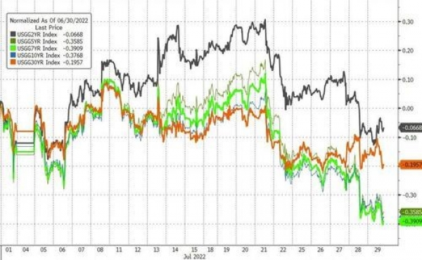 Bond yields fall and credit spreads tighten