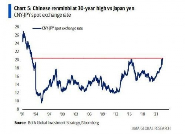 The Chinese renminbi 