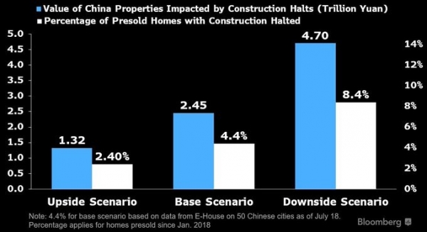 Construction halts in China could impact $700 billion worth of real estate
