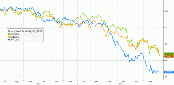 Strong valuation of the dollar against the euro, yen and pound