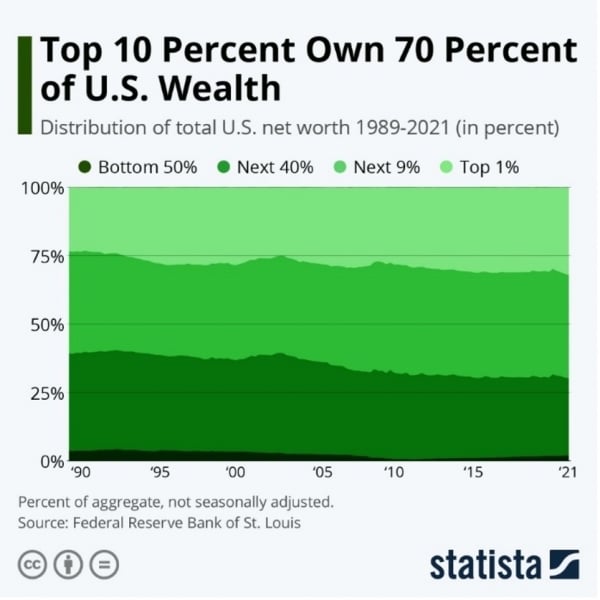 Top 10 Percent Own 70 Percent of US Wealth Distrobution of Total US net worth 1989-2021 (in %)