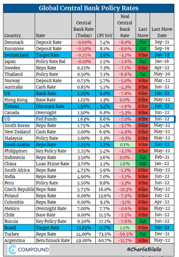 Global central bank policy rates