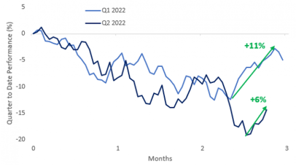 S&P 500 Quarter to Date Performance (%): Q1 vs. Q2 2022