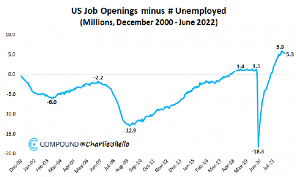 US Job Openings minus #unemployed 