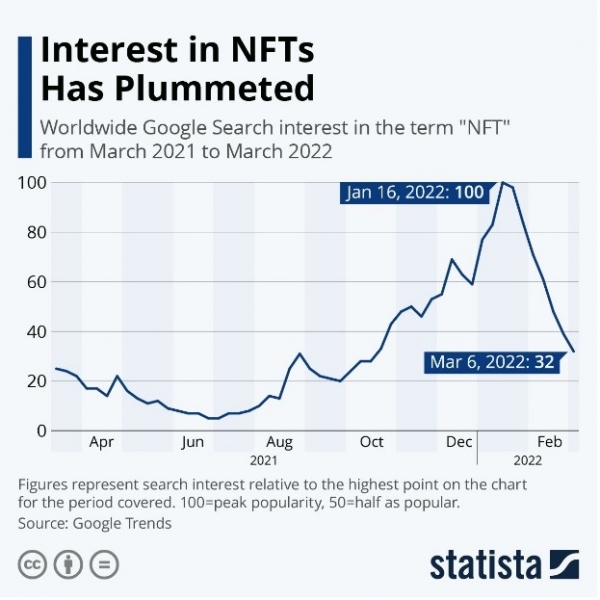 interest in nfts
