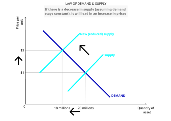 Law of demand & supply