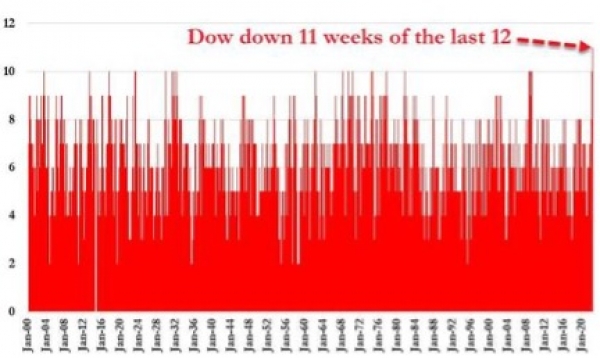 The Dow Jones ends in the red again
