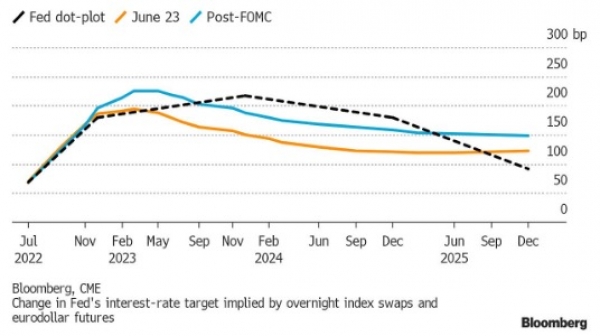 The market now expects the rate hike cycle to end in March 2023