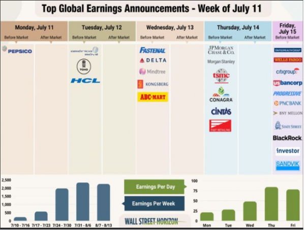 Top Global Earnings Announcements - Week of July 11