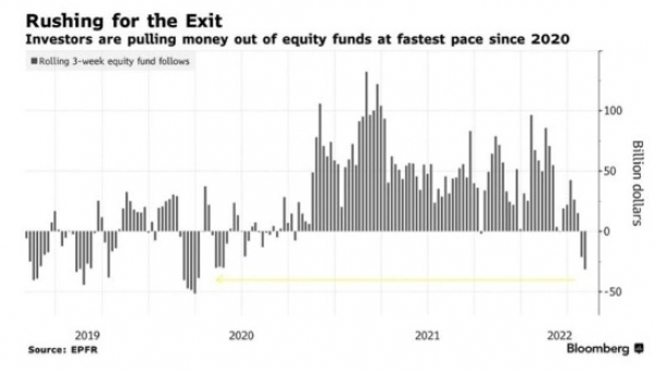 Rolling 3-week equity fund flows