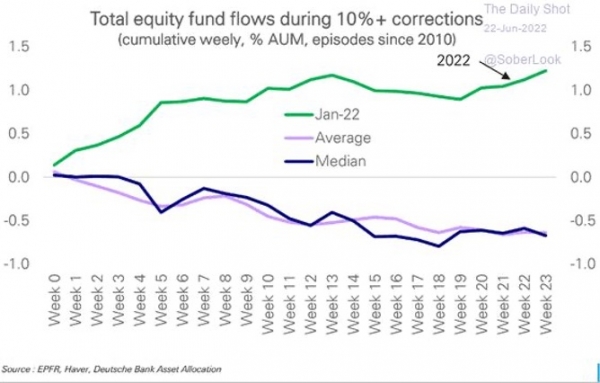 Total equity fund flows during 10 % + corrections 