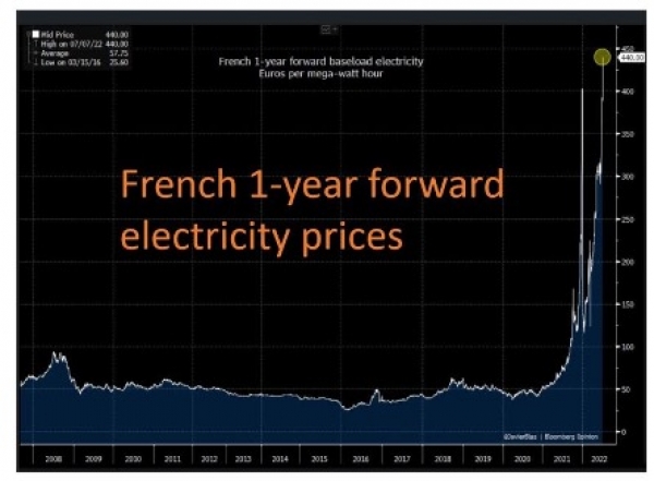 French forward electricity prices